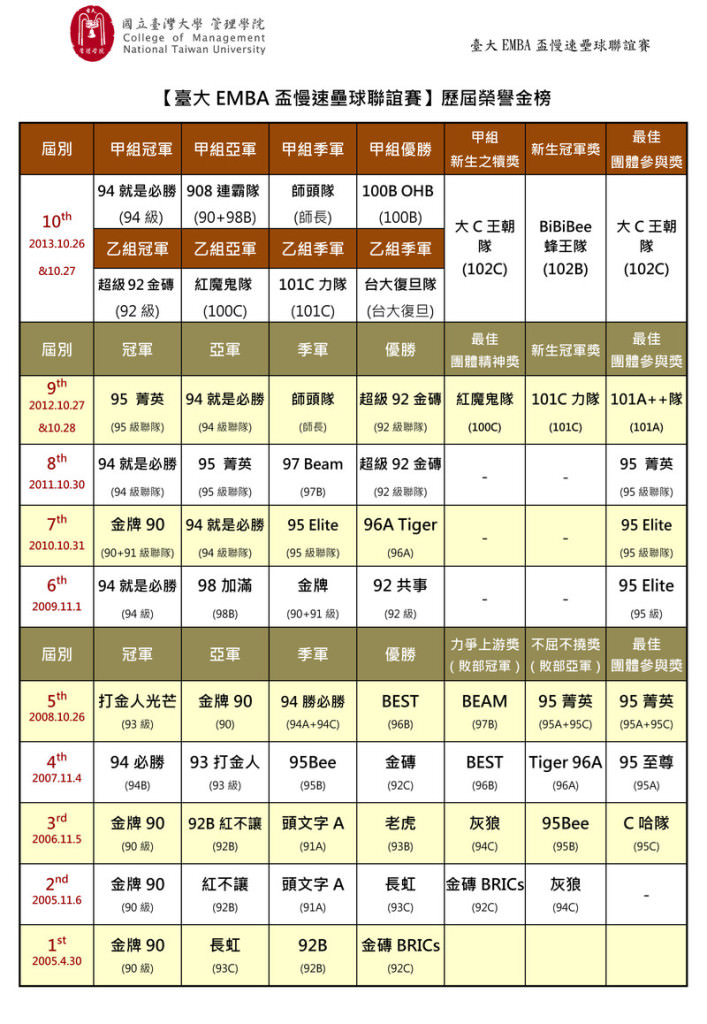 content_2013第10屆臺大_盃慢速壘球聯誼賽金榜-2